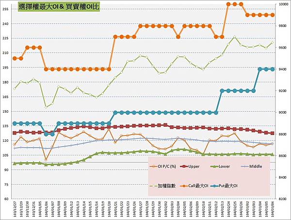 10.選擇權最大未平倉&PC(%) 10.選擇權最大未平倉&PC(%)