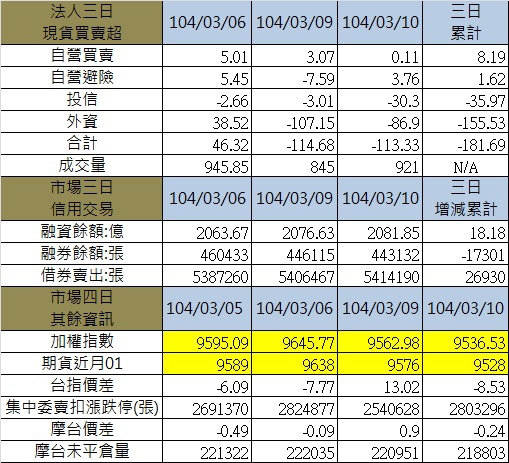3.其餘各項三日 3.其餘各項三日