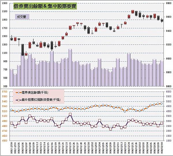 4.借券&委賣 4.借券&委賣