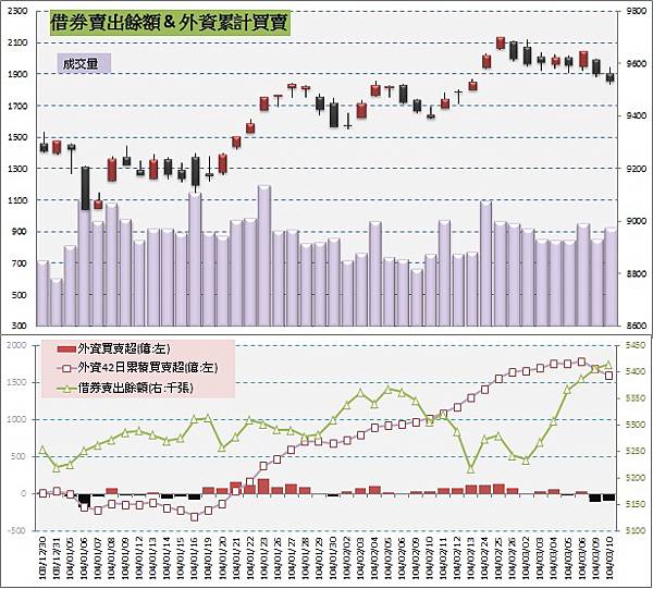 5.借券賣出&外資買賣超 5.借券賣出&外資買賣超