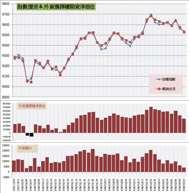7.指數價差&外資期權淨部位 7.指數價差&外資期權淨部位