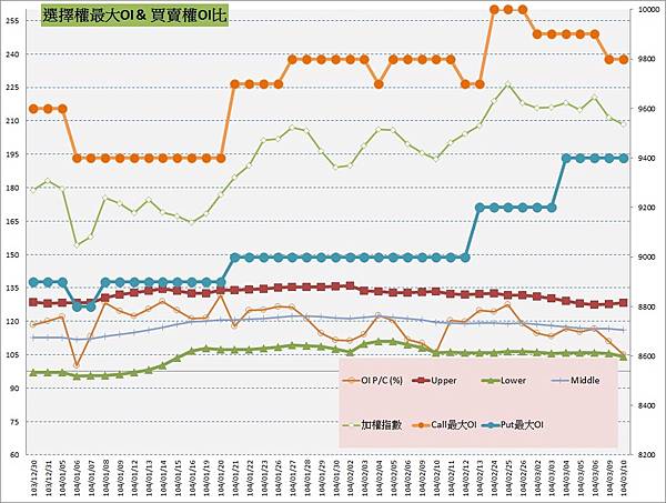 10.選擇權最大未平倉&PC(%) 10.選擇權最大未平倉&PC(%)