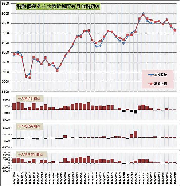 9.指數價差&十大特近遠所有月期OI 9.指數價差&十大特近遠所有月期OI
