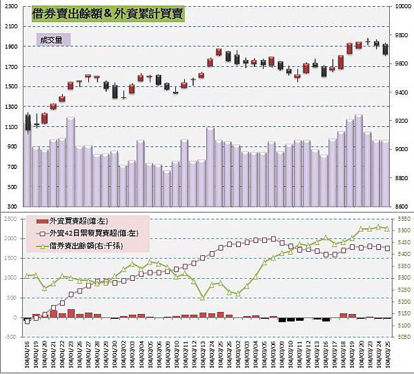 5.借券賣出&外資買賣超 5.借券賣出&外資買賣超