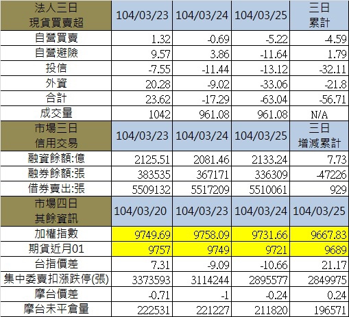 3.其餘各項三日 3.其餘各項三日