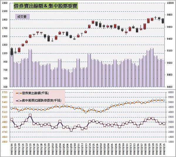 4.借券&委賣 4.借券&委賣