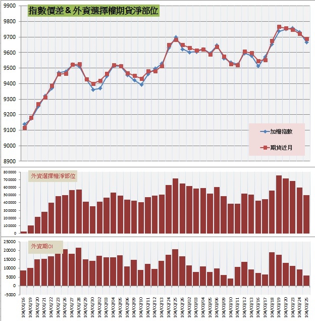 7.指數價差&外資期權淨部位 7.指數價差&外資期權淨部位