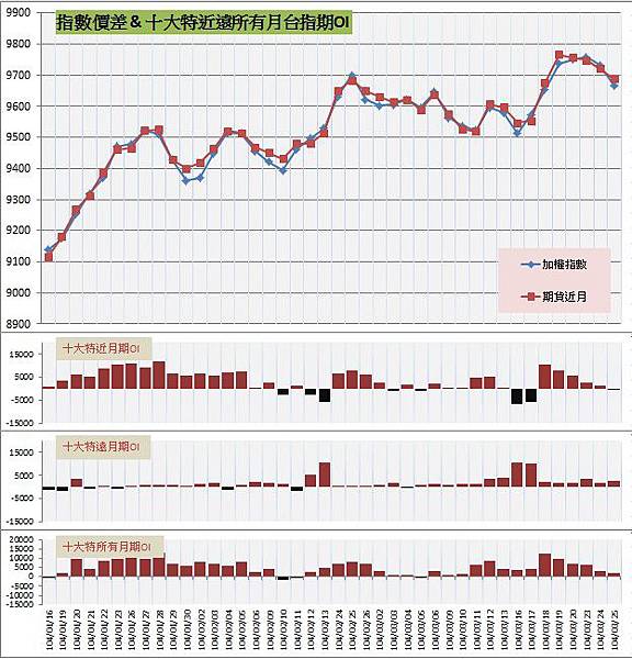 9.指數價差&十大特近遠所有月期OI 9.指數價差&十大特近遠所有月期OI