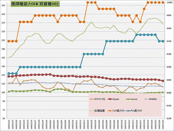 10.選擇權最大未平倉&PC(%) 10.選擇權最大未平倉&PC(%)