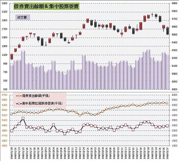 4.借券&委賣 4.借券&委賣