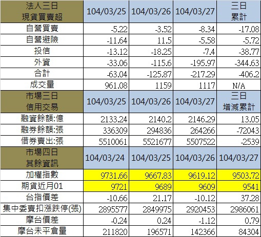 3.其餘各項三日 3.其餘各項三日