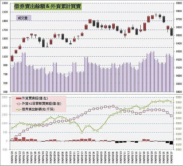 5.借券賣出&外資買賣超 5.借券賣出&外資買賣超