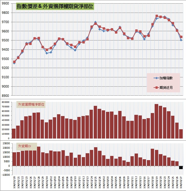 7.指數價差&外資期權淨部位 7.指數價差&外資期權淨部位