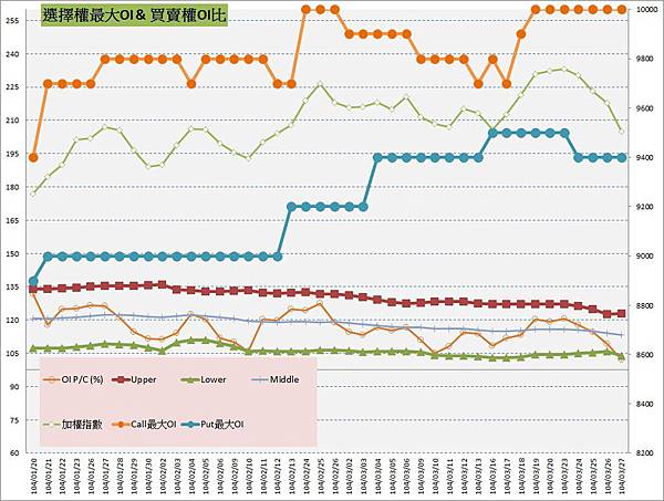 10.選擇權最大未平倉&PC(%) 10.選擇權最大未平倉&PC(%)