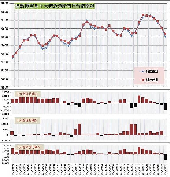 9.指數價差&十大特近遠所有月期OI 9.指數價差&十大特近遠所有月期OI