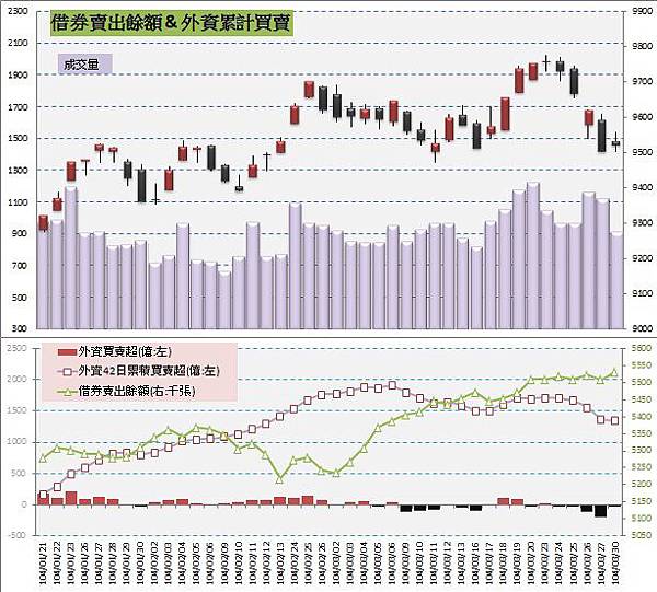 5.借券賣出&外資買賣超 5.借券賣出&外資買賣超