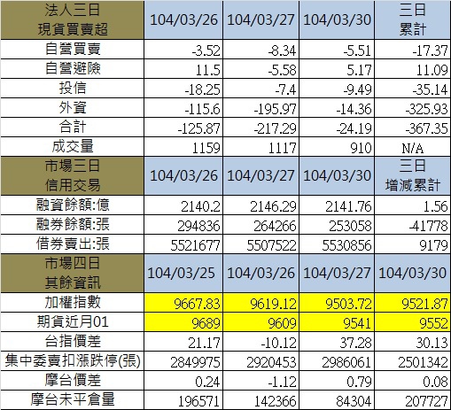 3.其餘各項三日 3.其餘各項三日