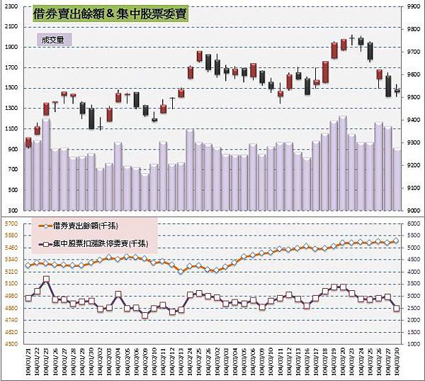 4.借券&委賣 4.借券&委賣
