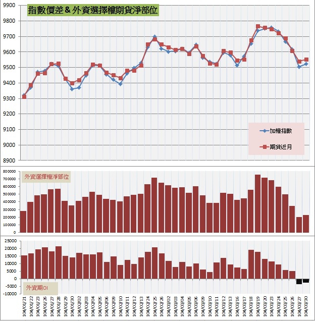 7.指數價差&外資期權淨部位 7.指數價差&外資期權淨部位