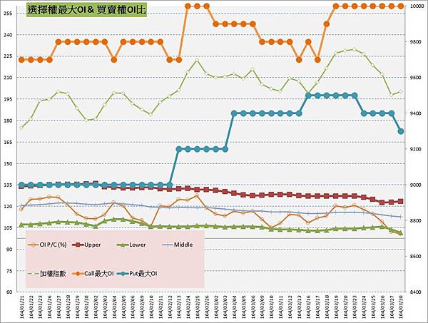 10.選擇權最大未平倉&PC(%) 10.選擇權最大未平倉&PC(%)