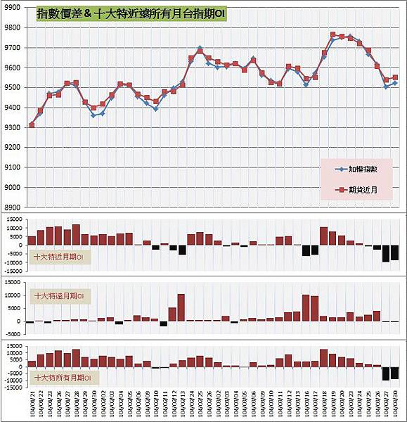 9.指數價差&十大特近遠所有月期OI 9.指數價差&十大特近遠所有月期OI