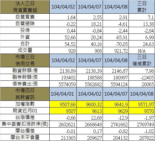 3.其餘各項三日 3.其餘各項三日