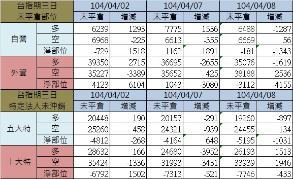 2.期貨三日 2.期貨三日