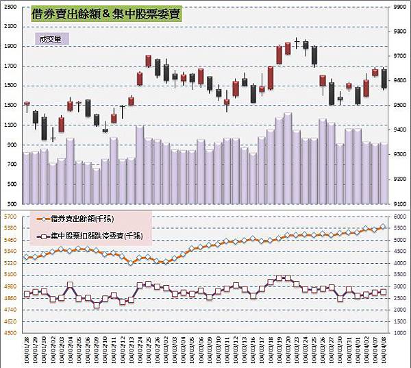 4.借券&委賣 4.借券&委賣