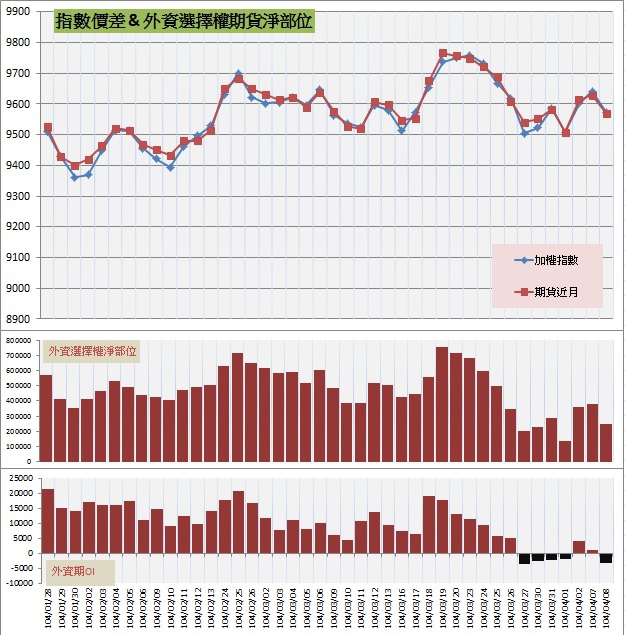 7.指數價差&外資期權淨部位 7.指數價差&外資期權淨部位