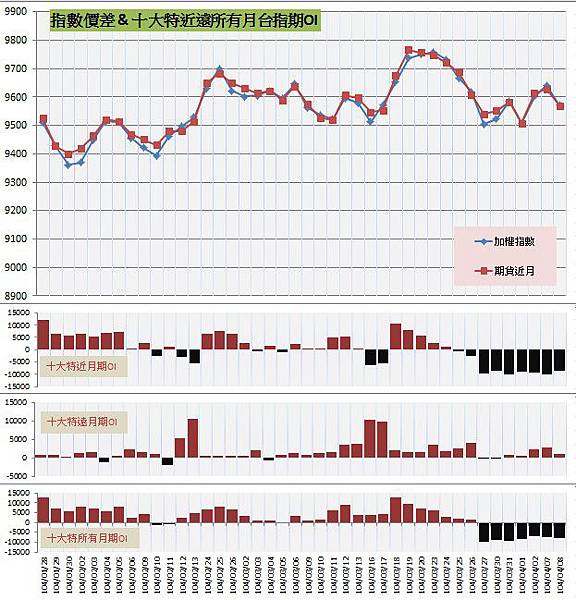 9.指數價差&十大特近遠所有月期OI 9.指數價差&十大特近遠所有月期OI