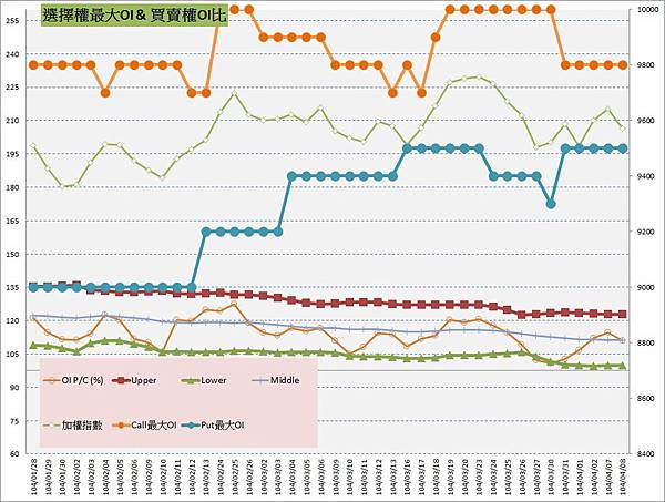 10.選擇權最大未平倉&PC(%) 10.選擇權最大未平倉&PC(%)