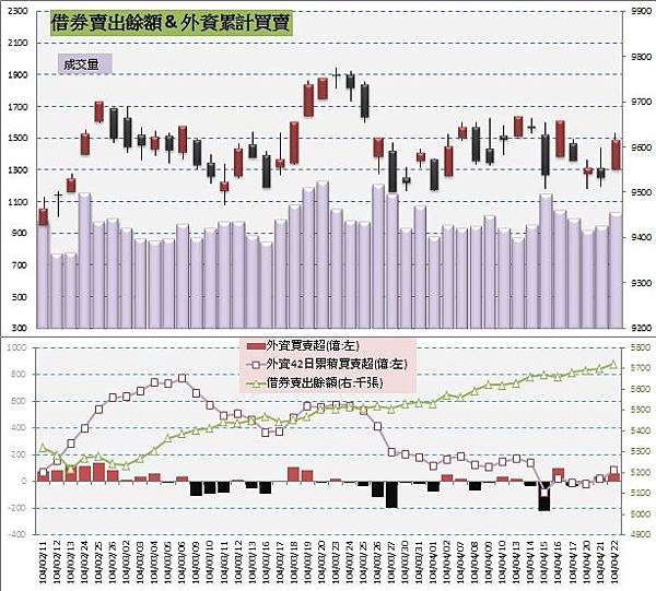 5.借券賣出&外資買賣超 5.借券賣出&外資買賣超