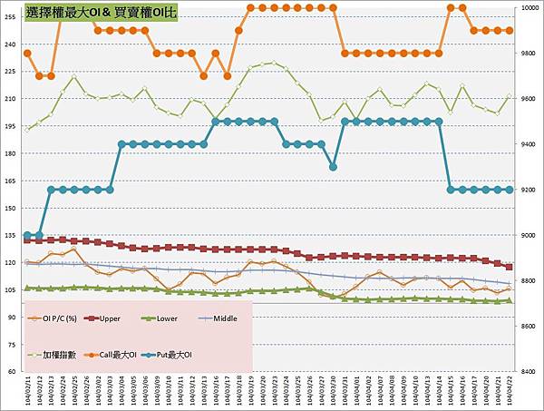 10.選擇權最大未平倉&PC(%) 10.選擇權最大未平倉&PC(%)
