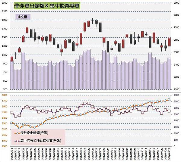 4.借券&委賣 4.借券&委賣