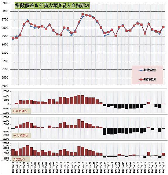 6.指數價差&外資大額交易人期OI 6.指數價差&外資大額交易人期OI