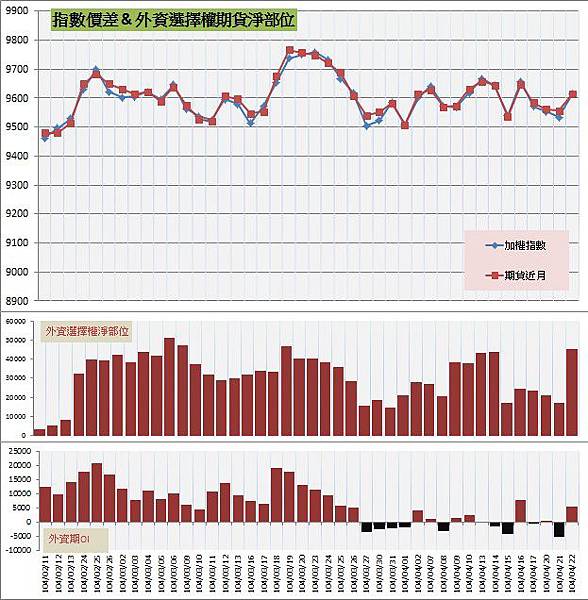 7.指數價差&外資期權淨部位 7.指數價差&外資期權淨部位