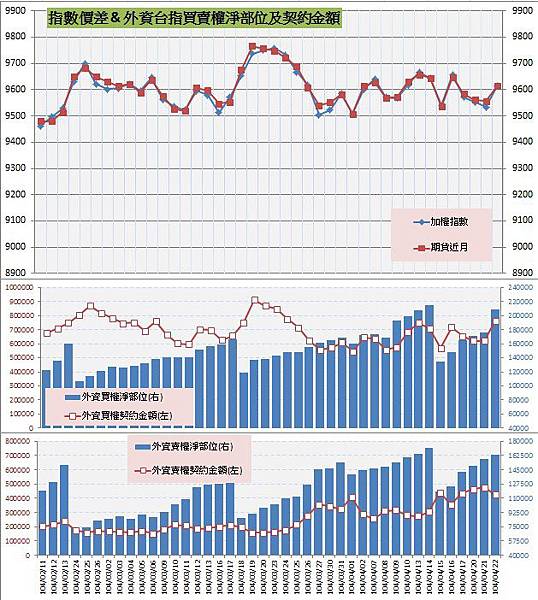 8.指數價差&外資買賣權OI以及契約金額 8.指數價差&外資買賣權OI以及契約金額