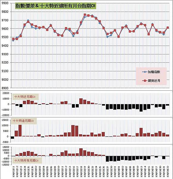9.指數價差&十大特近遠所有月期OI 9.指數價差&十大特近遠所有月期OI