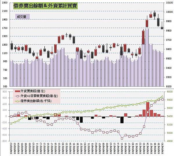 5.借券賣出&外資買賣超 5.借券賣出&外資買賣超