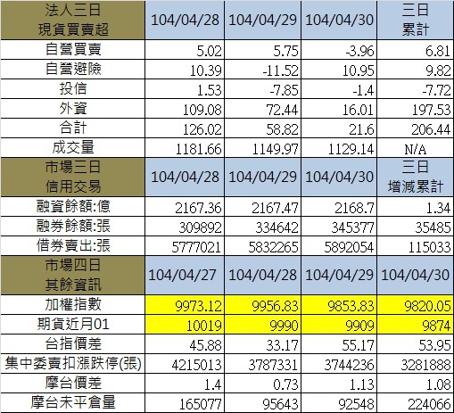 3.其餘各項三日 3.其餘各項三日
