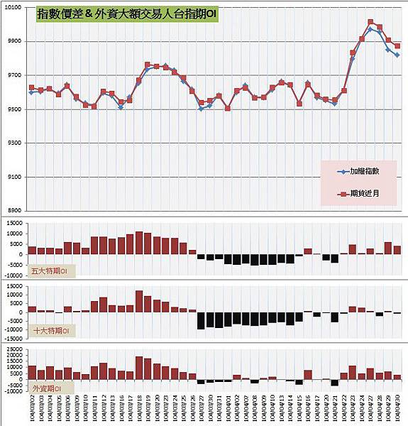 6.指數價差&外資大額交易人期OI 6.指數價差&外資大額交易人期OI
