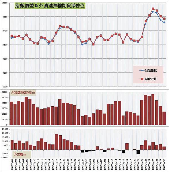 7.指數價差&外資期權淨部位 7.指數價差&外資期權淨部位