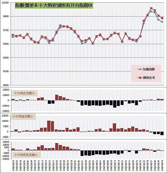 9.指數價差&十大特近遠所有月期OI 9.指數價差&十大特近遠所有月期OI