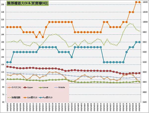 10.選擇權最大未平倉&PC(%) 10.選擇權最大未平倉&PC(%)