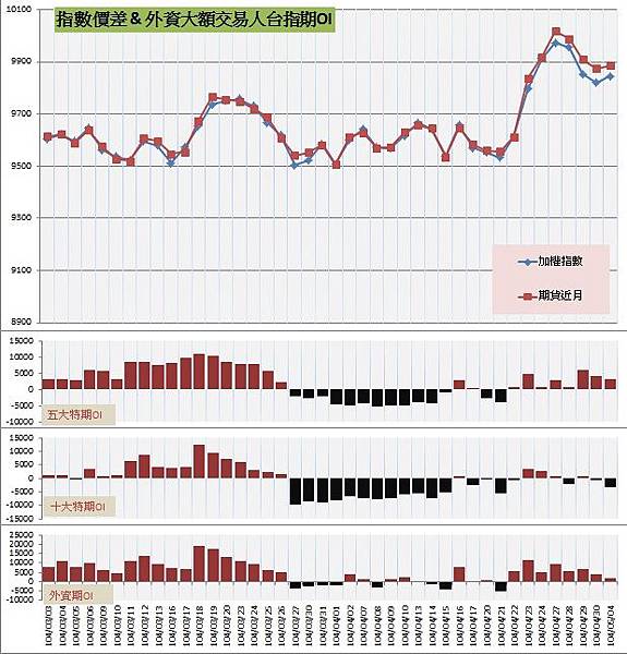 6.指數價差&外資大額交易人期OI (1) 6.指數價差&外資大額交易人期OI (1)