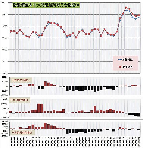 9.指數價差&十大特近遠所有月期OI (1) 9.指數價差&十大特近遠所有月期OI (1)