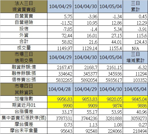 3.其餘各項三日 (1) 3.其餘各項三日 (1)