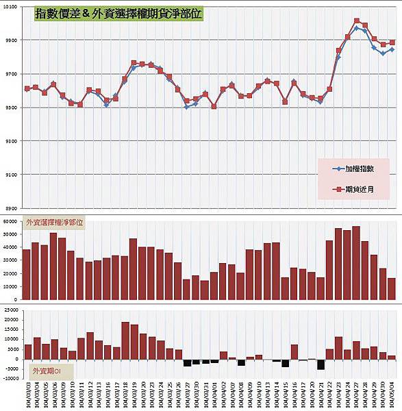 7.指數價差&外資期權淨部位 (1) 7.指數價差&外資期權淨部位 (1)