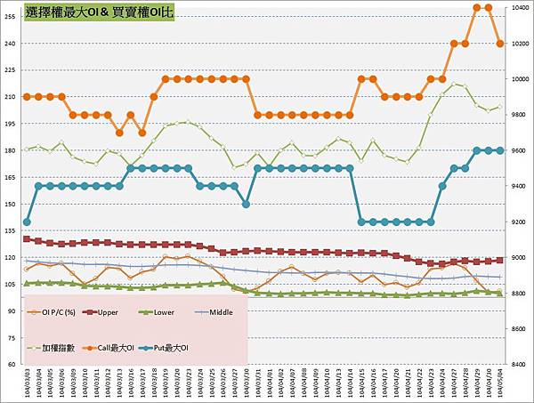 10.選擇權最大未平倉&PC(%) (1) 10.選擇權最大未平倉&PC(%) (1)