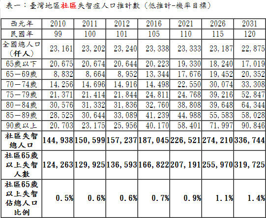 台灣地區社區失智症人口推計數
